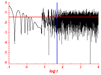 Survival probability log